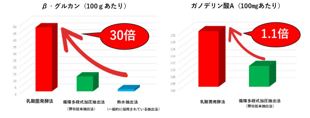 霊芝含有成分抽出量の比較